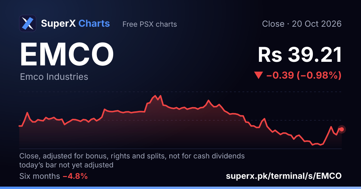 EMCO: six-month price line