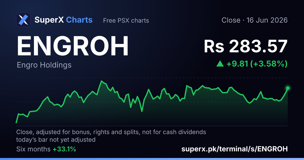 ENGROH: six-month price line