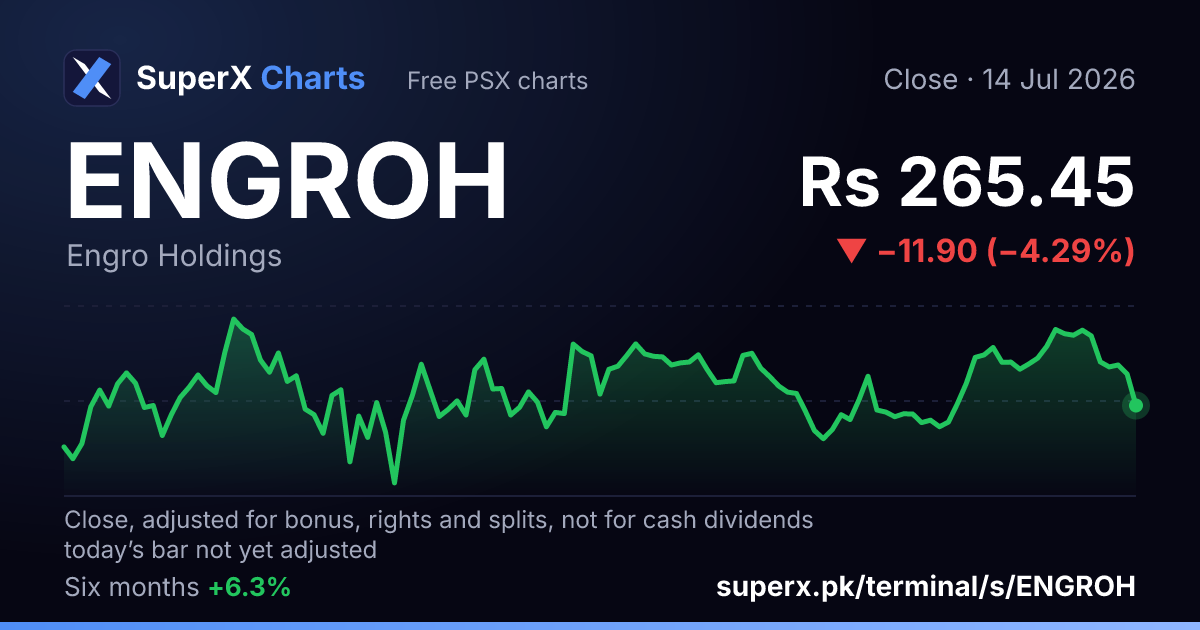 ENGROH: six-month price line