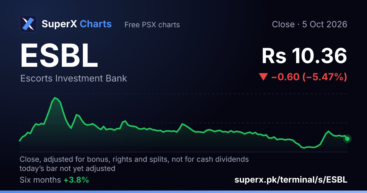 ESBL: six-month price line