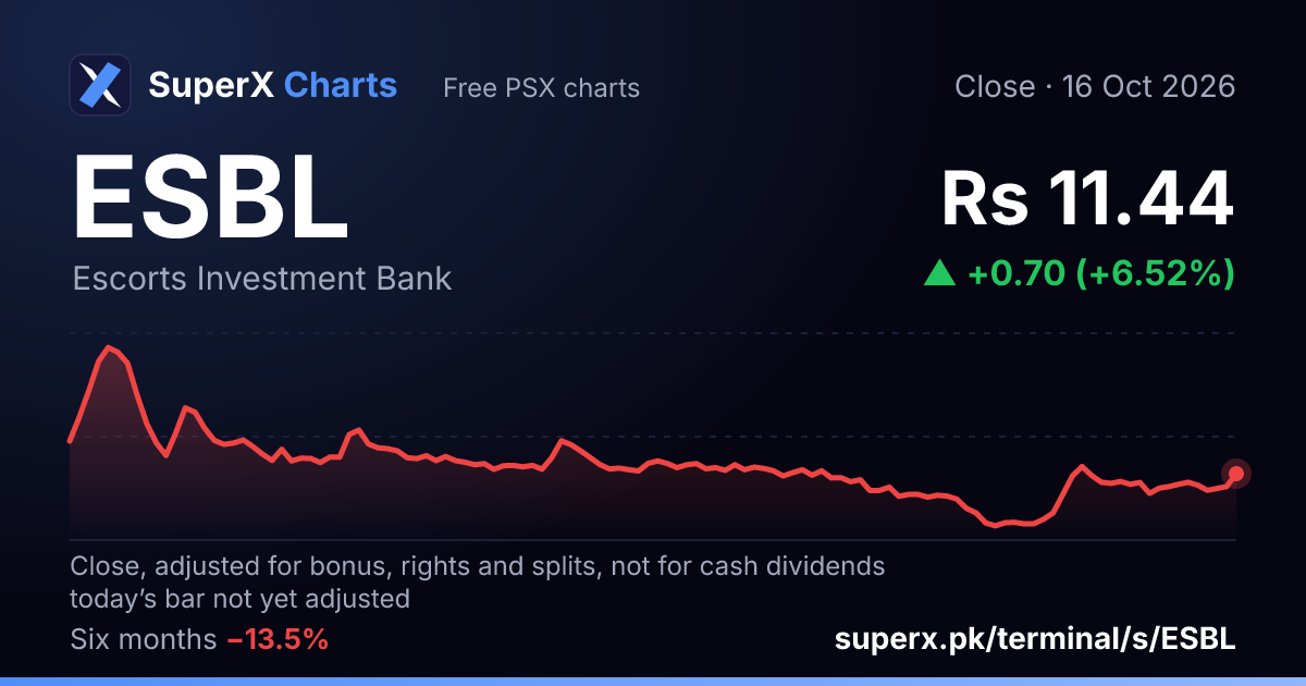 ESBL: six-month price line