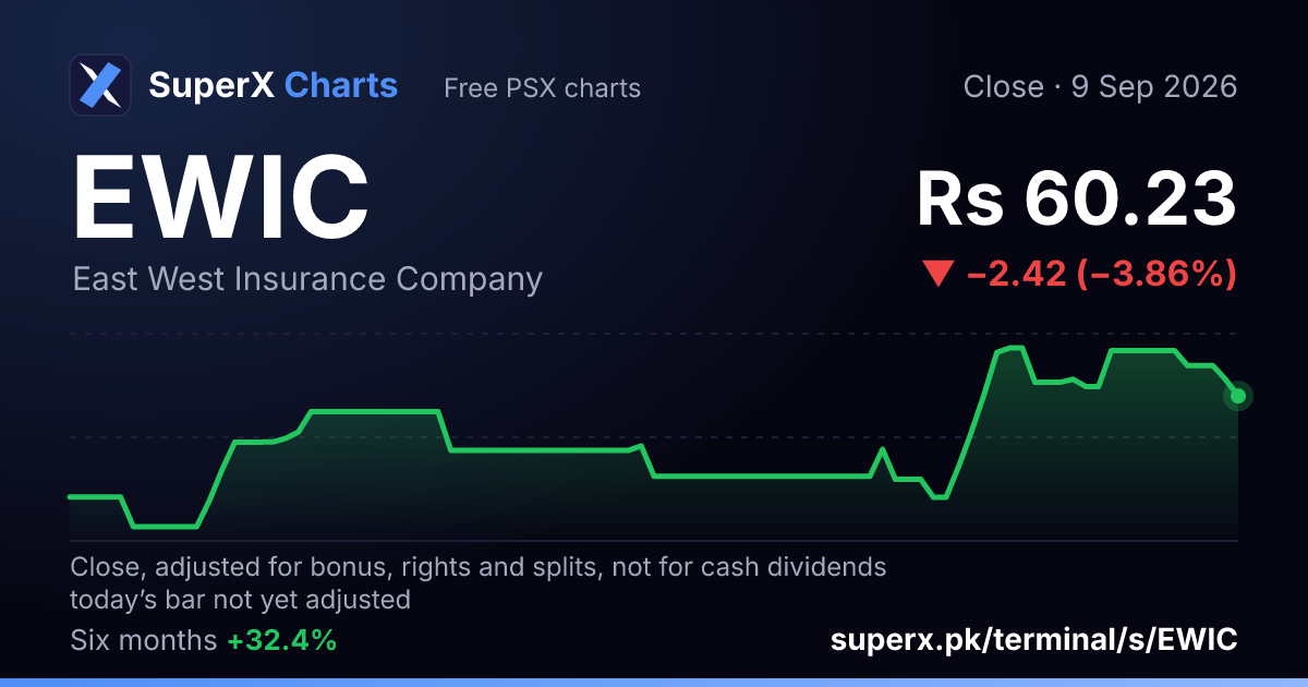 EWIC: six-month price line