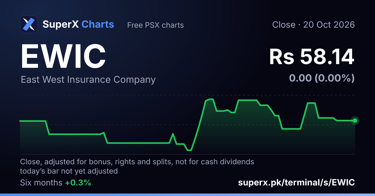EWIC: six-month price line