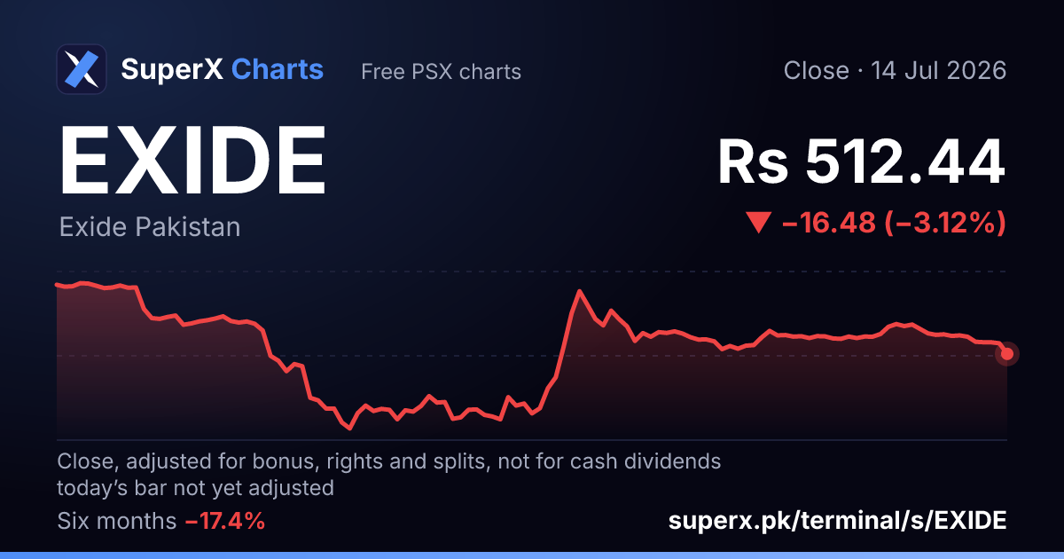 EXIDE: six-month price line