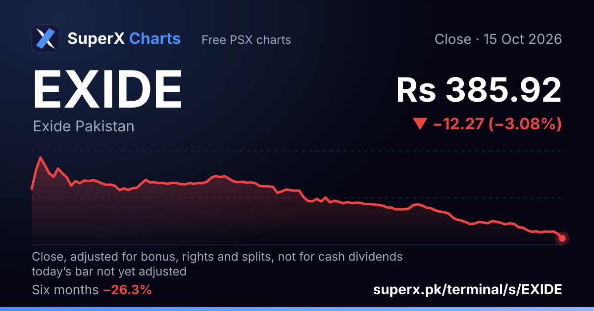 EXIDE: six-month price line