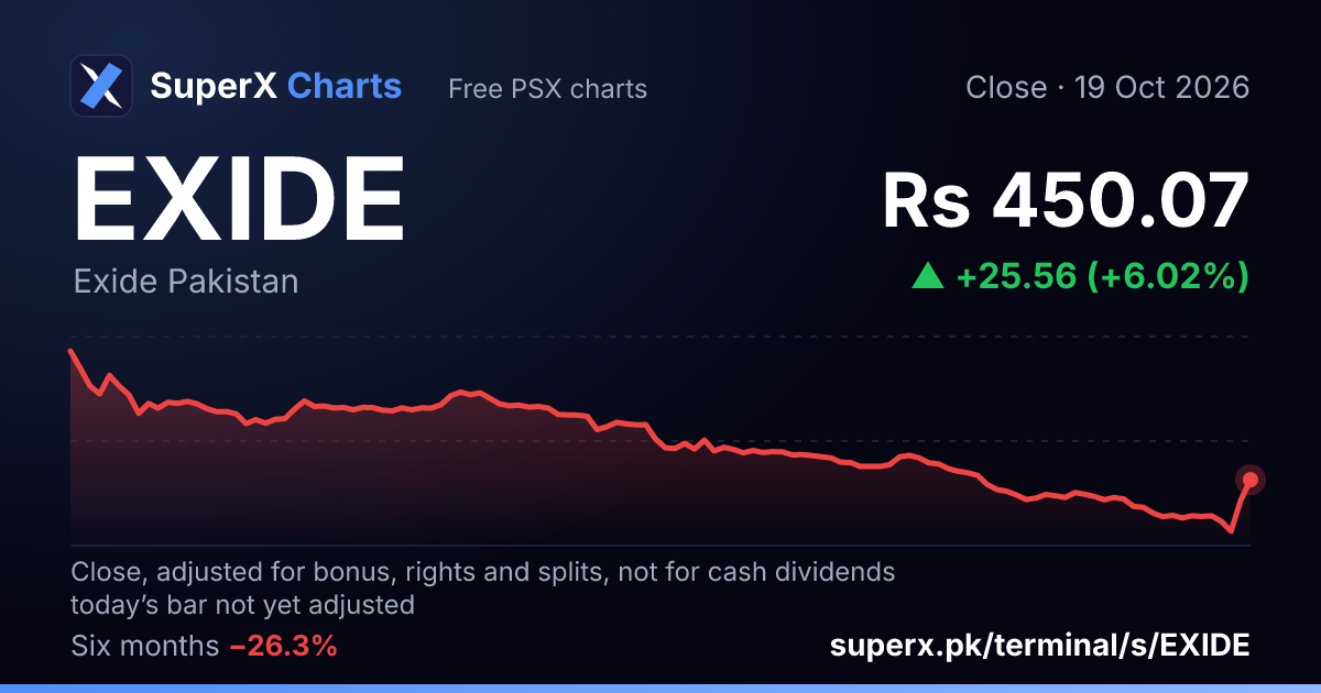 EXIDE: six-month price line