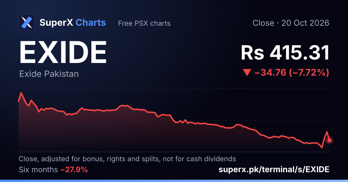 EXIDE: six-month price line