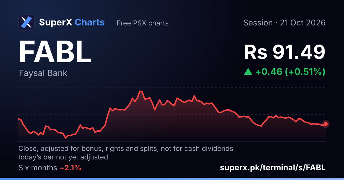 FABL: six-month price line