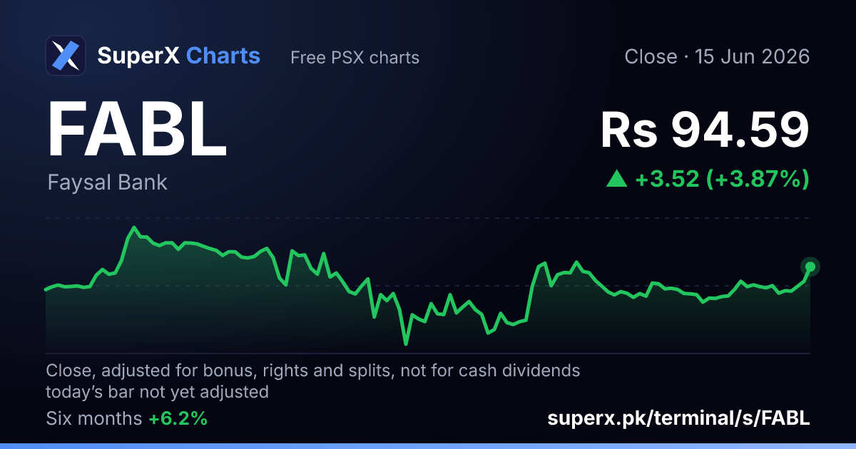 FABL: six-month price line