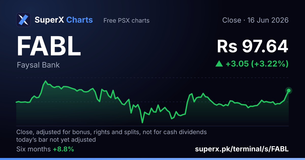 FABL: six-month price line