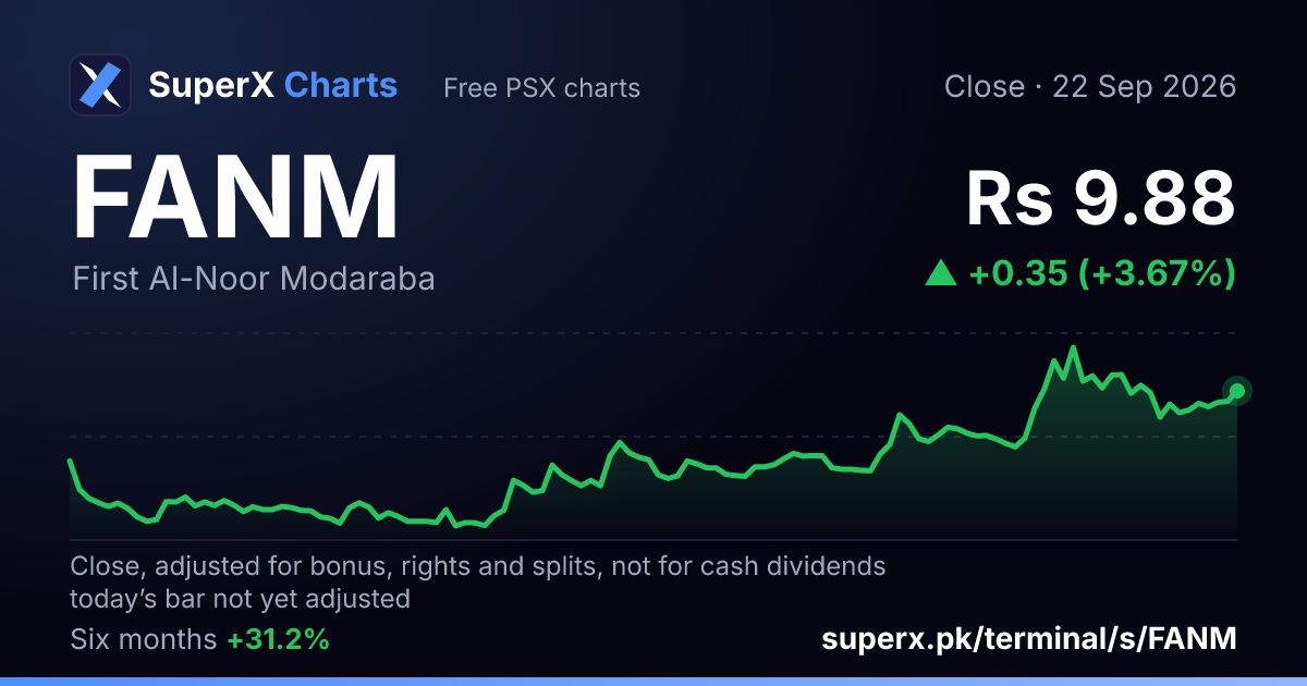 FANM: six-month price line