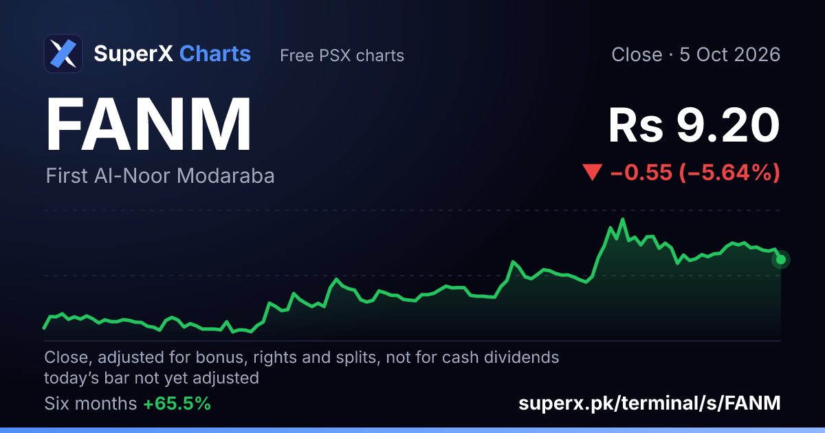 FANM: six-month price line