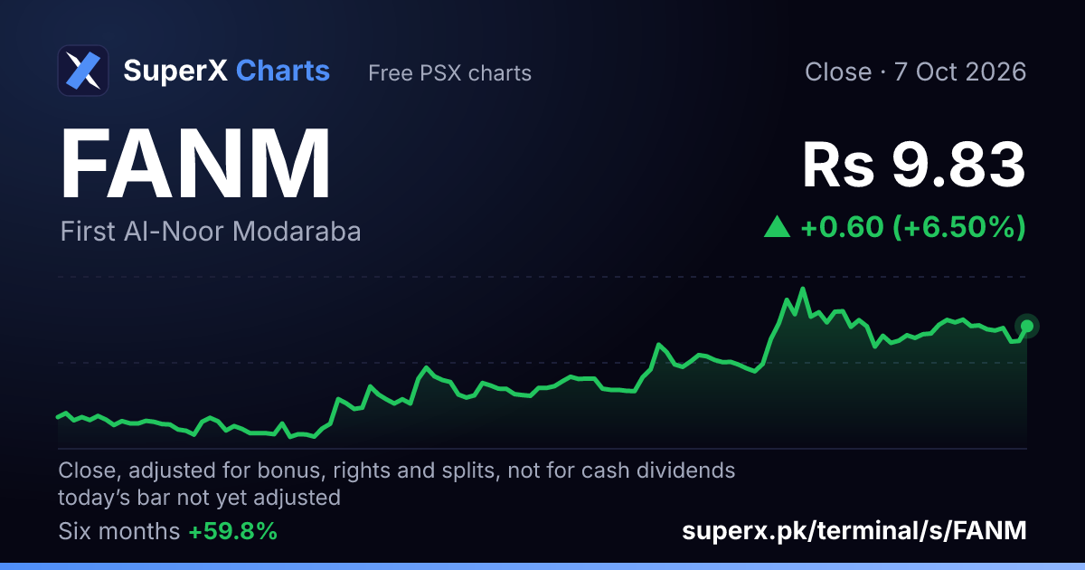 FANM: six-month price line