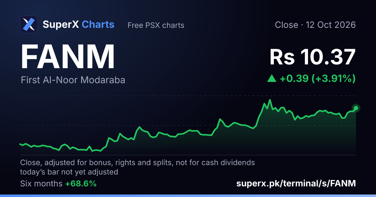 FANM: six-month price line