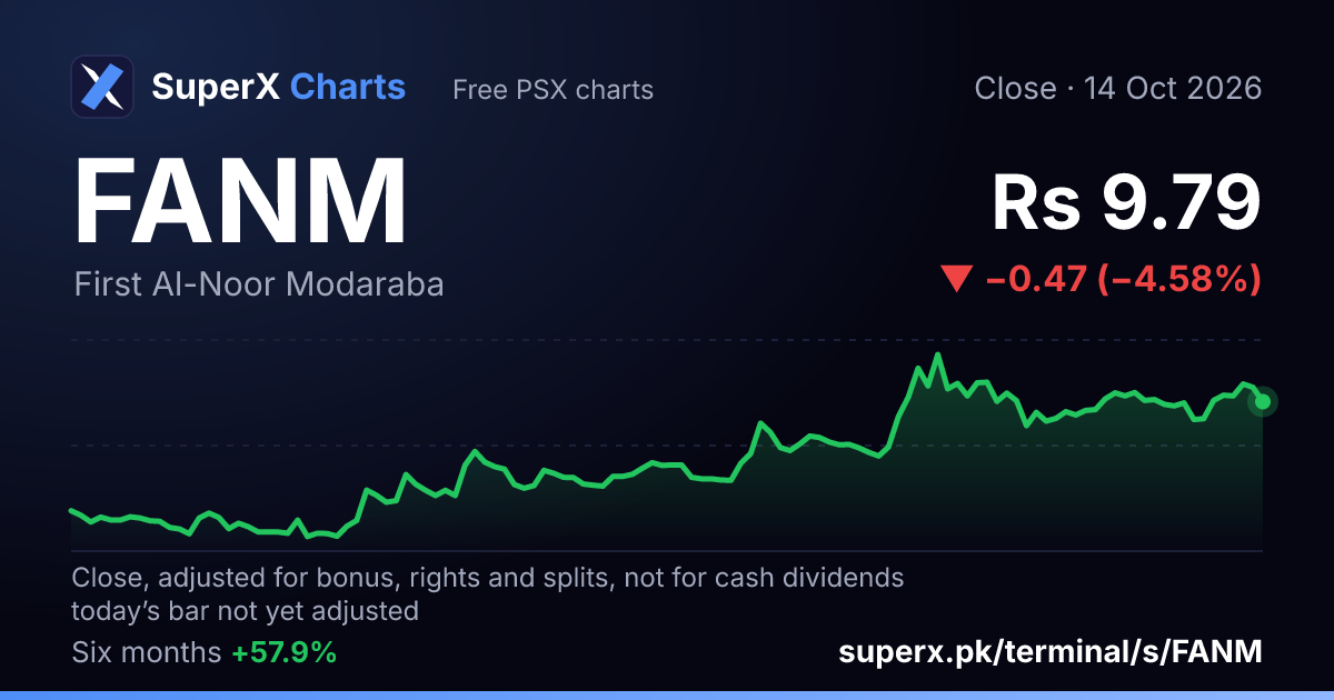 FANM: six-month price line