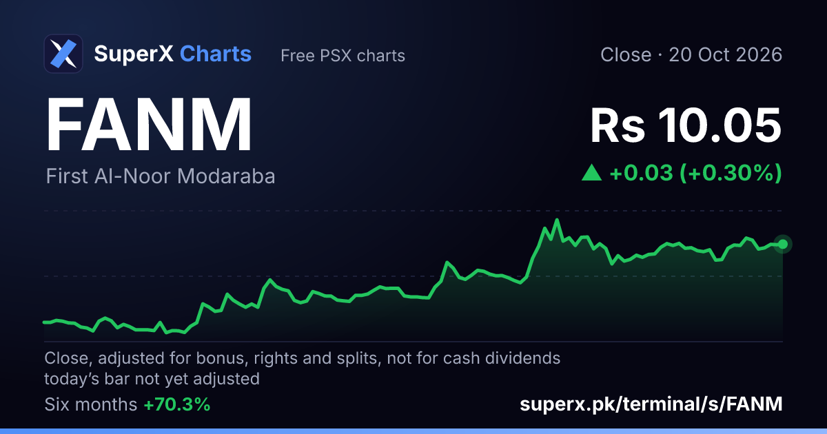 FANM: six-month price line