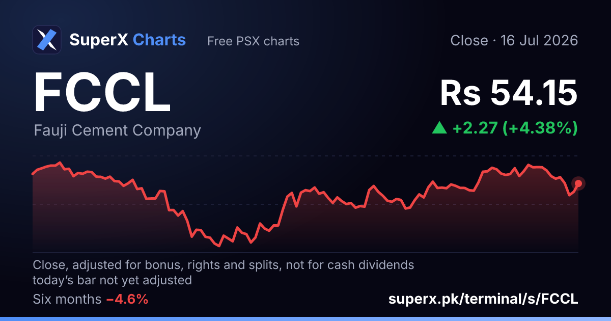 FCCL: six-month price line