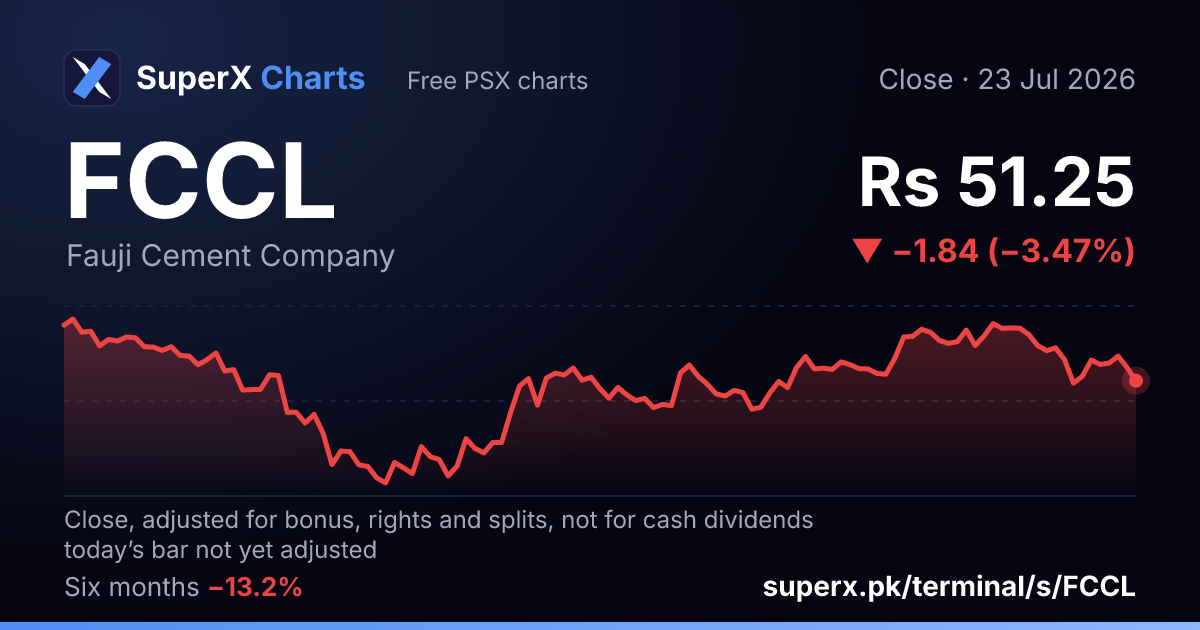 FCCL: six-month price line