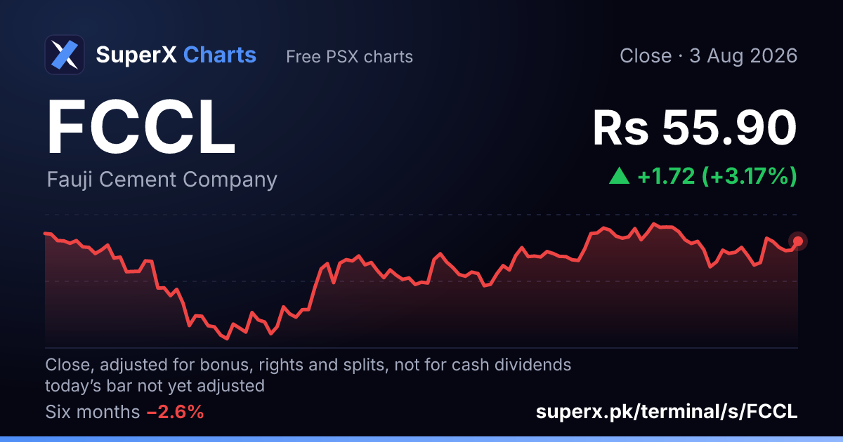 FCCL: six-month price line