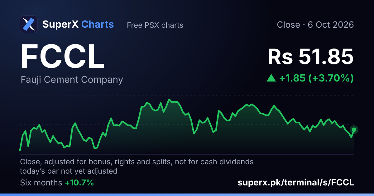 FCCL: six-month price line