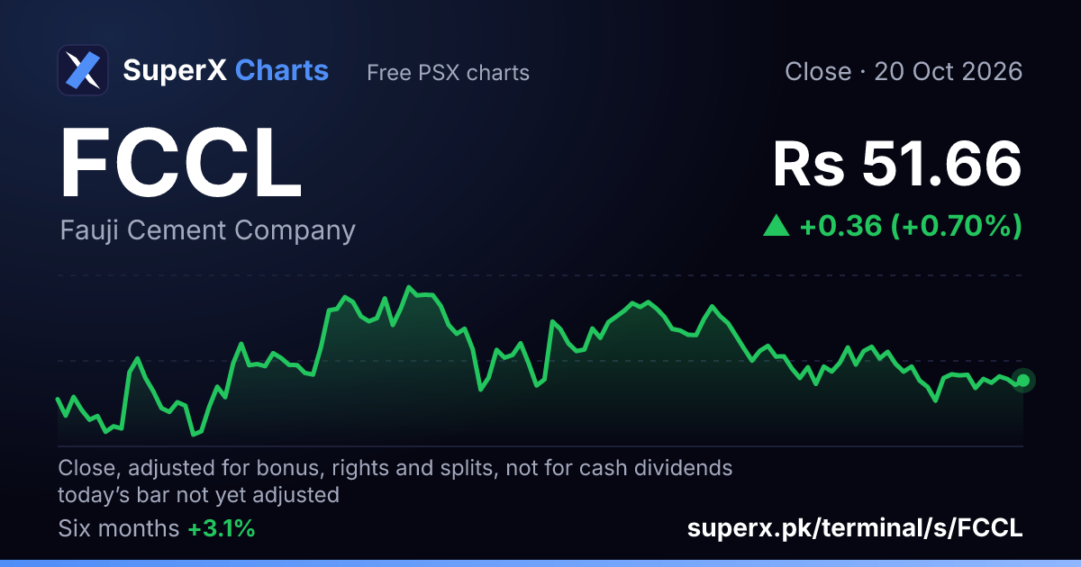 FCCL: six-month price line