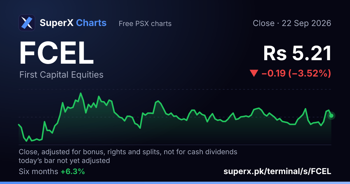 FCEL: six-month price line