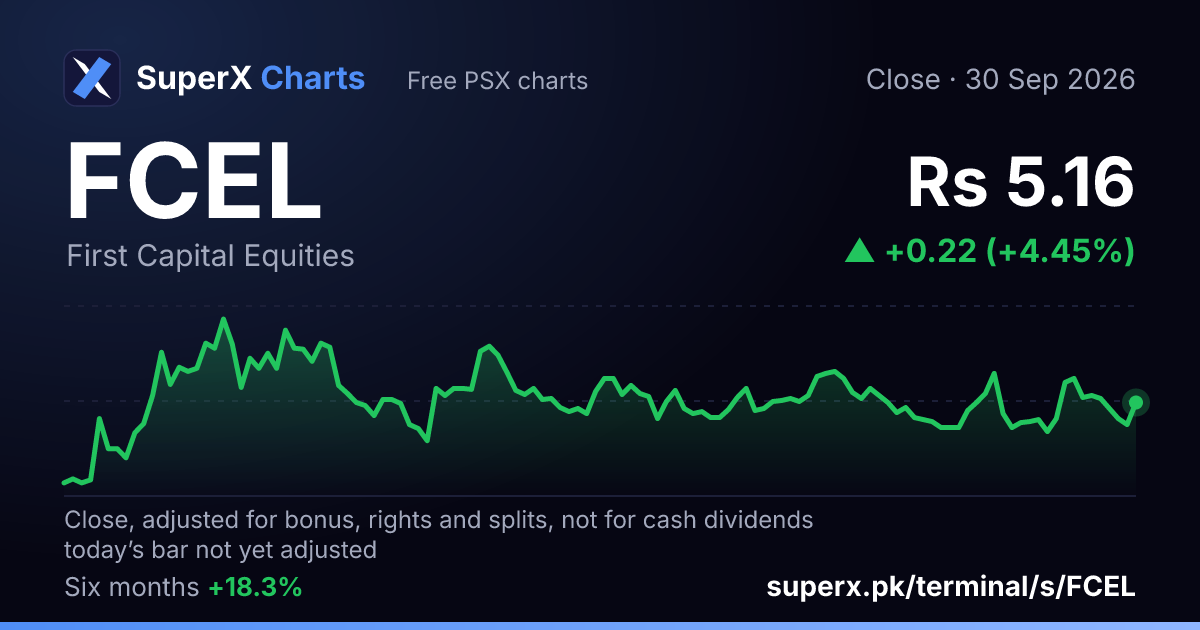 FCEL: six-month price line