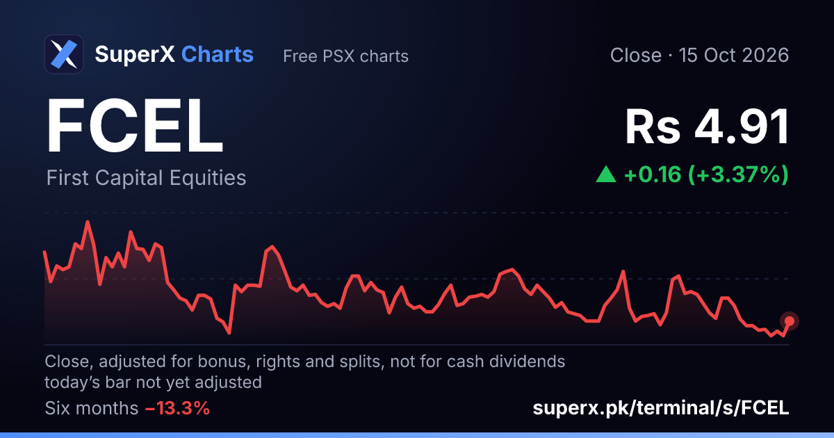 FCEL: six-month price line