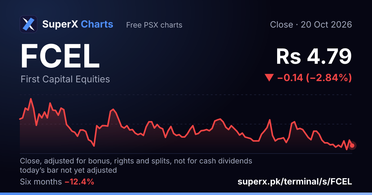 FCEL: six-month price line