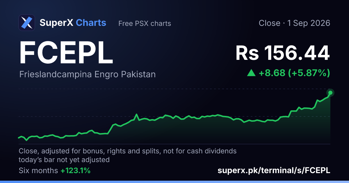 FCEPL: six-month price line