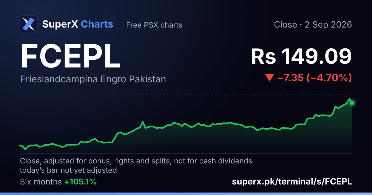 FCEPL: six-month price line