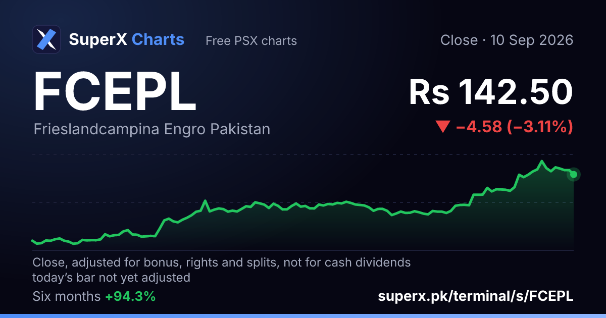 FCEPL: six-month price line