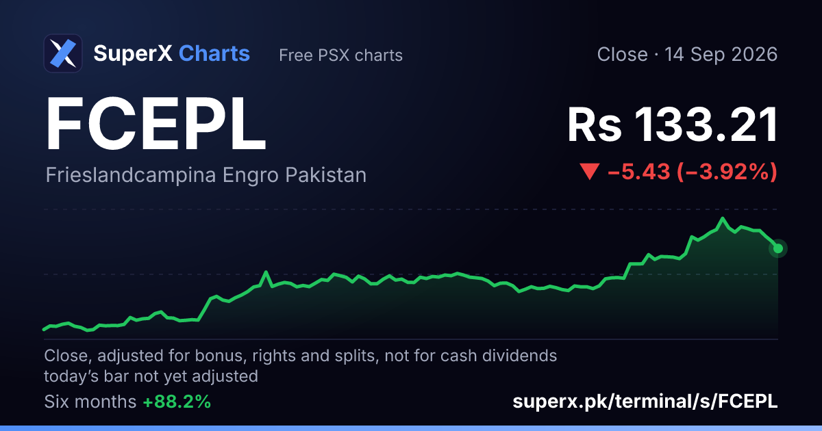 FCEPL: six-month price line