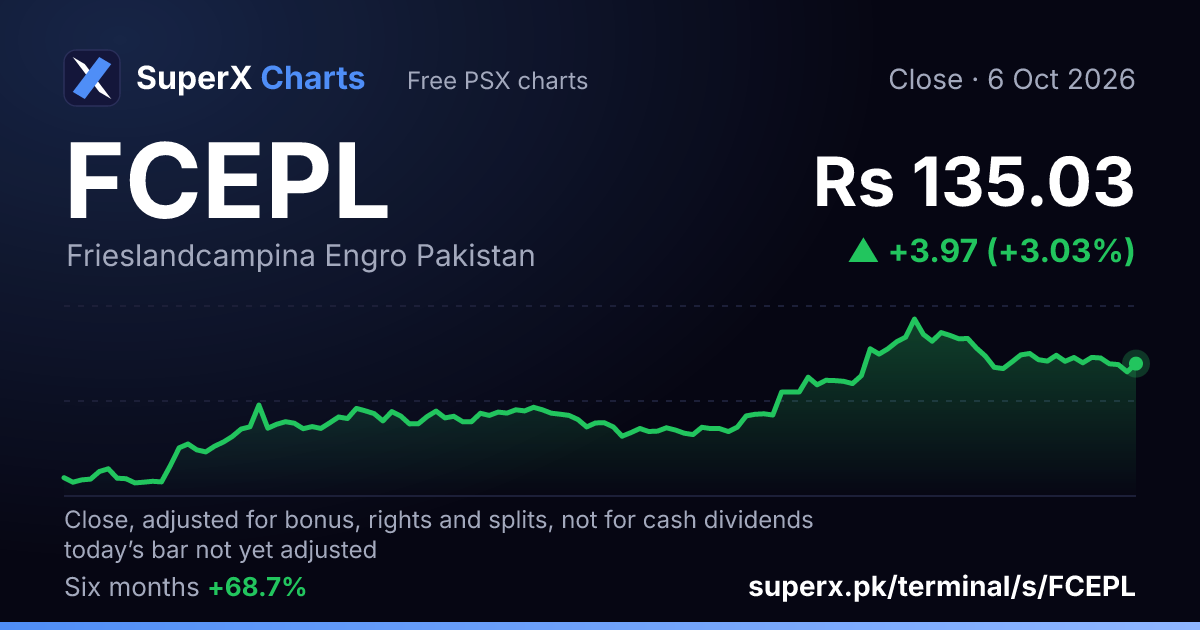 FCEPL: six-month price line