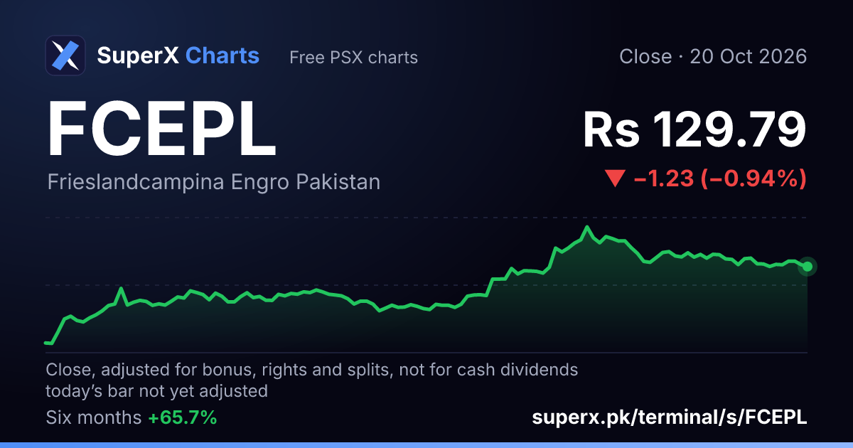 FCEPL: six-month price line