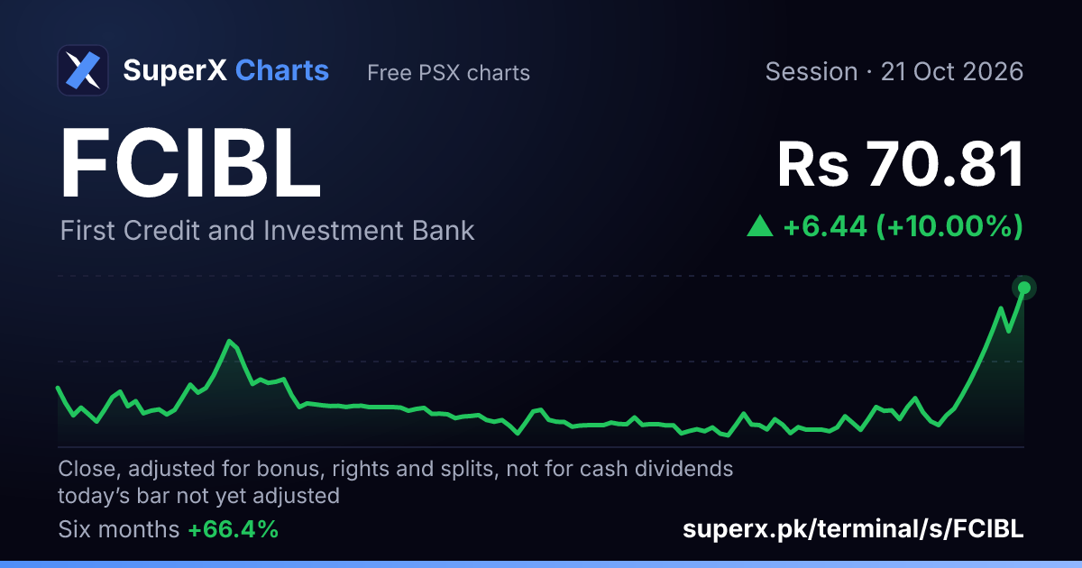 FCIBL: six-month price line