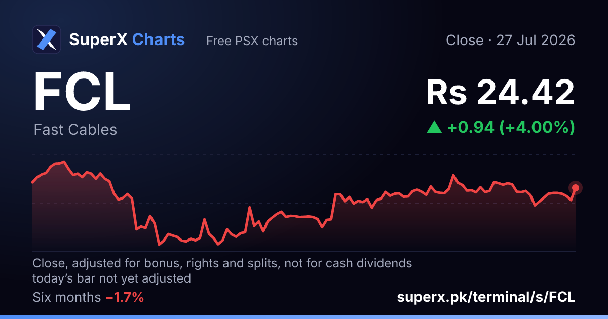 FCL: six-month price line
