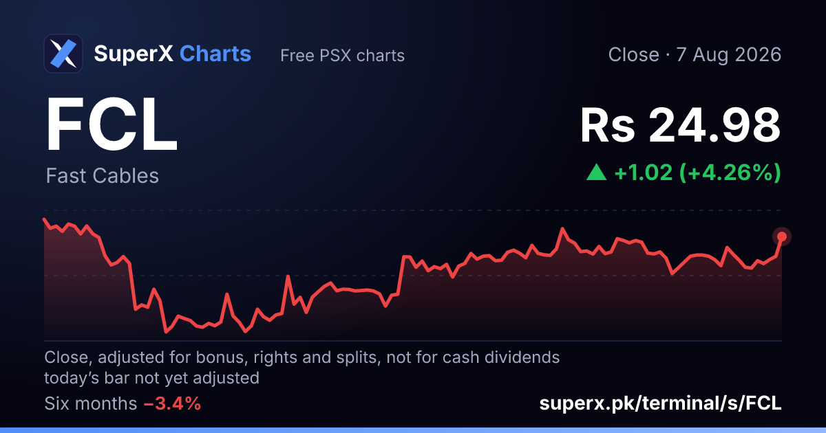 FCL: six-month price line