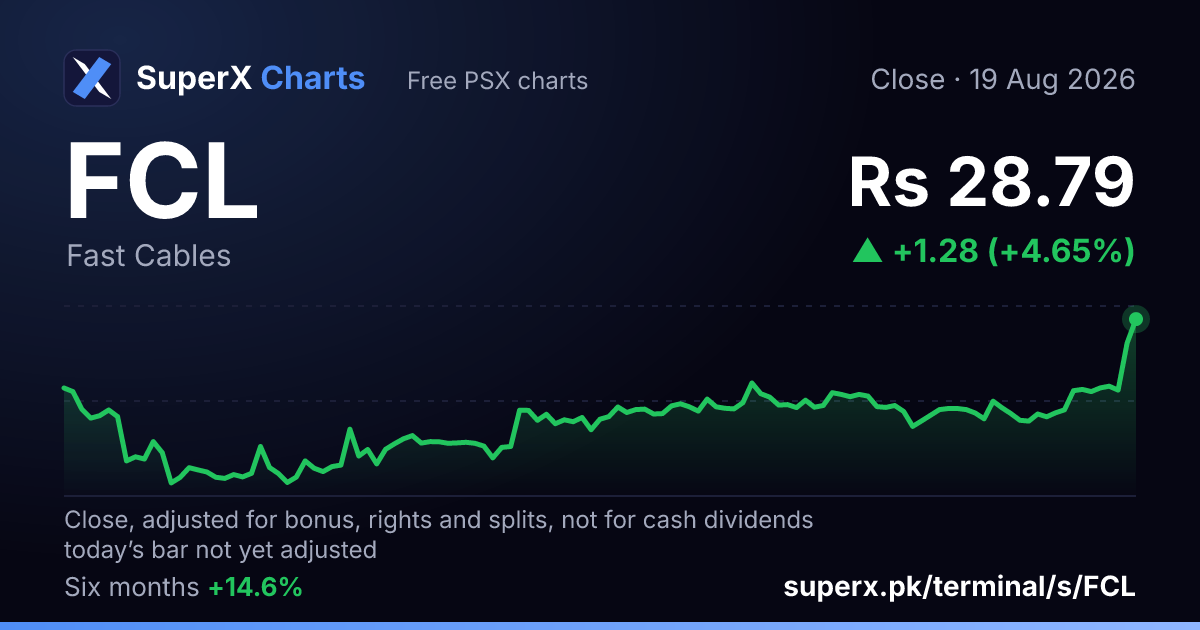 FCL: six-month price line
