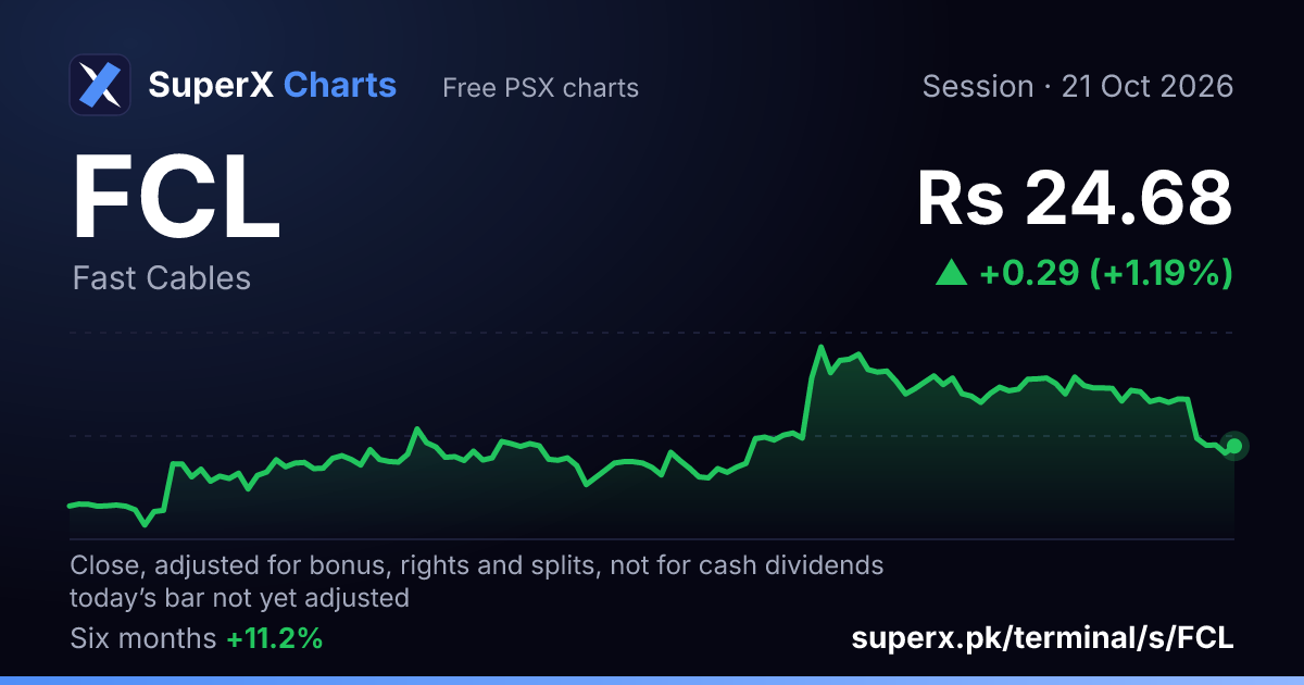 FCL: six-month price line