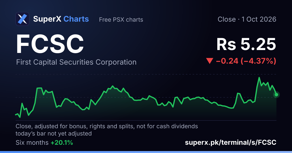FCSC: six-month price line
