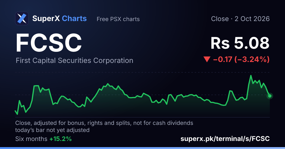 FCSC: six-month price line