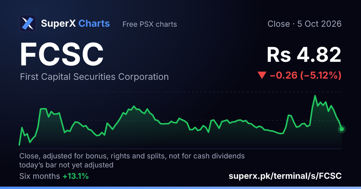 FCSC: six-month price line