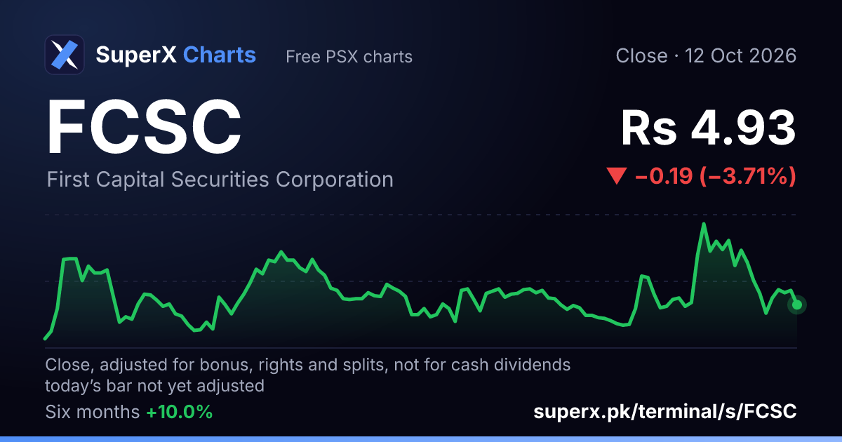 FCSC: six-month price line