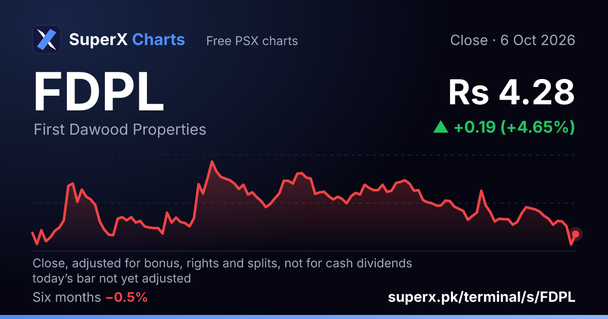 FDPL: six-month price line