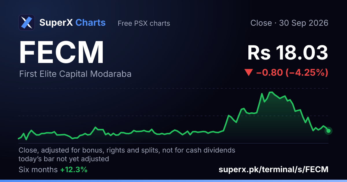 FECM: six-month price line