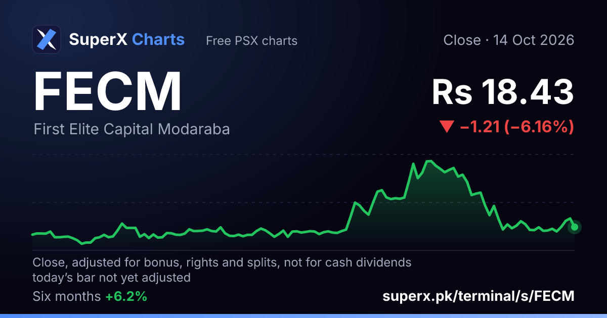 FECM: six-month price line