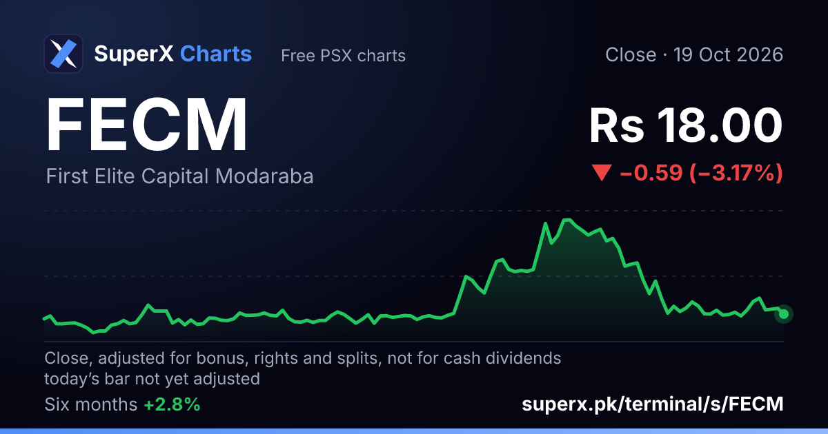 FECM: six-month price line