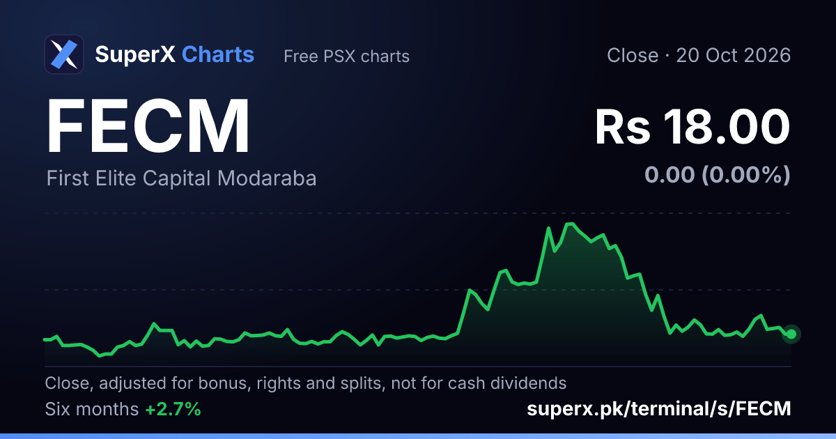 FECM: six-month price line