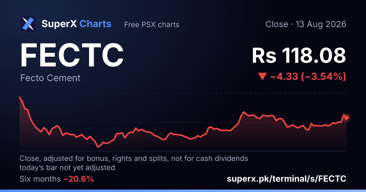 FECTC: six-month price line